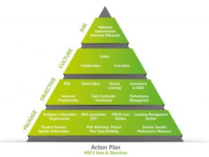 Pyramid diagram of Action Plan (MSF3 Aims & Objectives)
